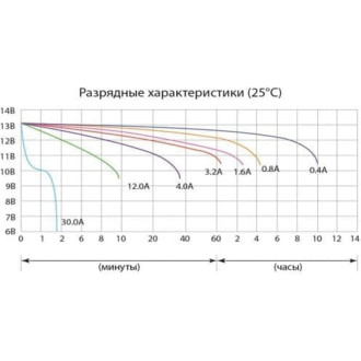 Аккумуляторная батарея DELTA CT 1204