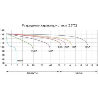 Аккумуляторная батарея DELTA CT 1205.1