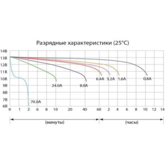 Аккумуляторная батарея DELTA CT 1209.1
