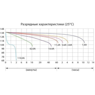 Аккумуляторная батарея DELTA CT 1214.1
