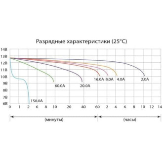 Аккумуляторная батарея DELTA CT 1218