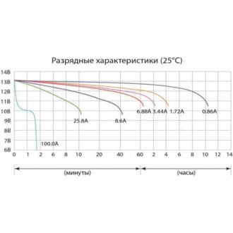 Аккумуляторная батарея DELTA CT 1210.1