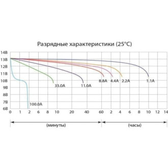 Аккумуляторная батарея DELTA CT 1211