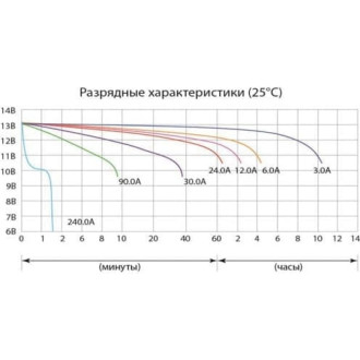 Аккумуляторная батарея DELTA CT 1230