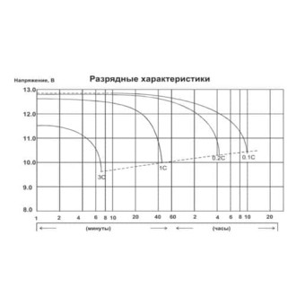 Аккумуляторная батарея DELTA EPS 1218.1