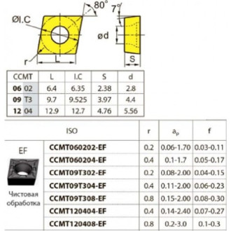 Пластина твердосплавная ZCC-CT CCMT09T302-EF