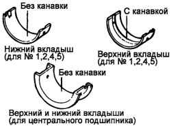 Вкладыши центральной шейки