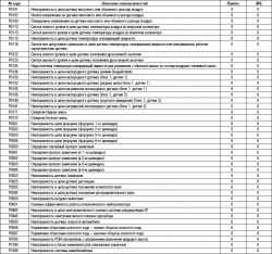 Таблица 2.26. Проверки диагностических кодов (кодов неисправностей) (для автомобилей с двигателем 2,4 I4-EOBD)