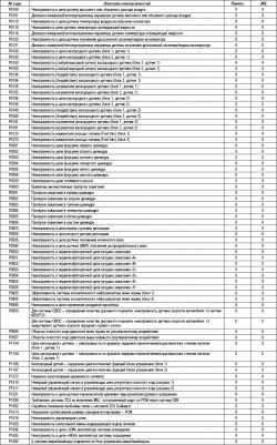 Таблица 2.28. Проверки диагностических кодов (кодов неисправностей) (для автомобилей с двигателем 2,7 V6– с EOBD)
