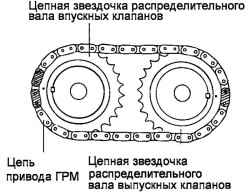 Совмещение цепи привода ГРМ с цепными звездочками распределительных валов впускных и выпускных клапанов
