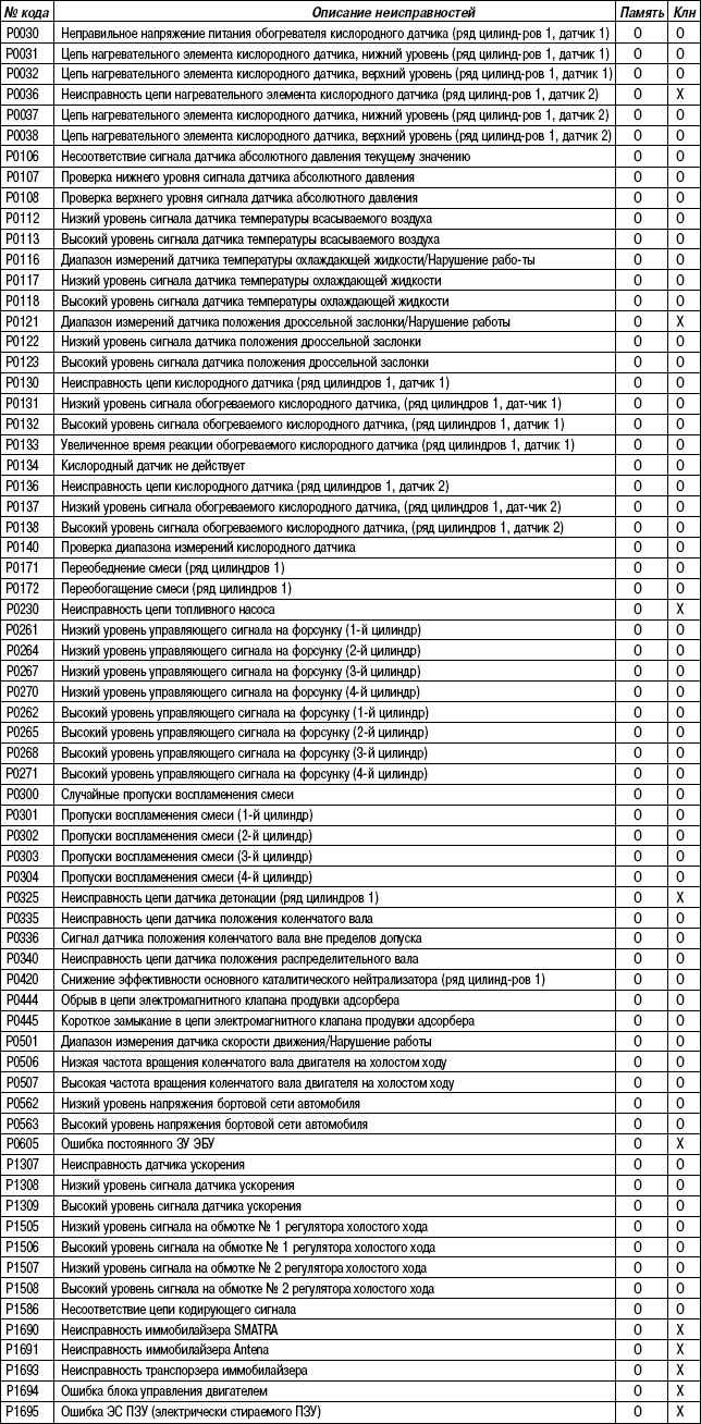 Руководство по ремонту Hyundai Matrix (Хендай Матрикс) 2002-2006 г.в.  2.8.24 Таблица 2.23 Диагностические коды неисправностей (1.6 л, 1.8 л с  европейской бортовой системой диагностики) | Parts66.ru