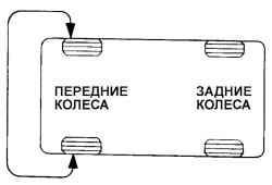 Переустановка колес при проверке курсовой устойчивости автомобиля