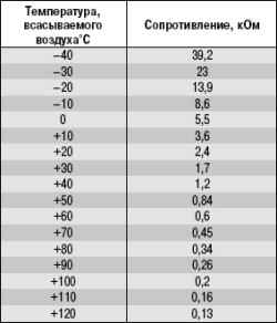 Датчики системы управления двигателем