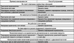 Возможные неисправности освещения и световой сигнализации,их причины и способы устранения