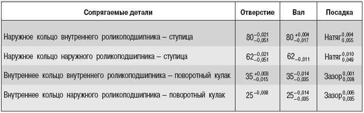 Момент затяжки передней ступицы мазда 5