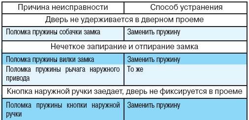 Неисправности замков. Причина списания навесного замка. Неисправности навесного замка для списания. Дефекты замка навесного для списания. Причина списания замка.