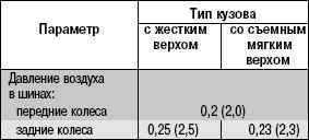 Сколько давление в шинах уаз буханка должно быть