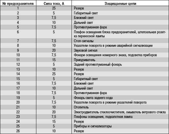 Схема предохранителей уаз 409