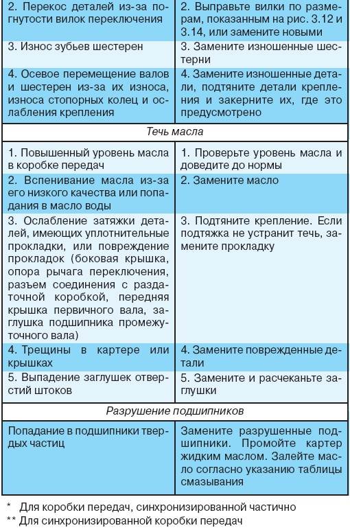 Способ устранения неисправности не отклоняется спинка кресла или не возвращается исходное положение