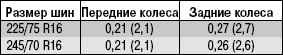 Давление в шинах УАЗ Патриот, Буханка, вездеход: какое …