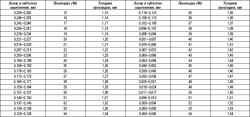 Таблица 2.23 Регулировочные прокладки балансировочного блока, двигатели с установленным механизмом изменения фаз газораспределения