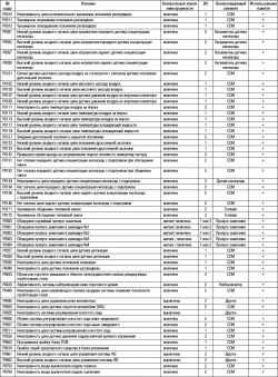 Таблица 2.30 Диагностические коды, связанные с выбросами (диагностический код) (режим 03)