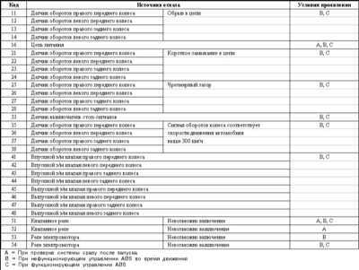  Система антиблокировки тормозов (ABS) - общая информация, диагностика   отказов и коды неисправностей Mitsubishi Galant
