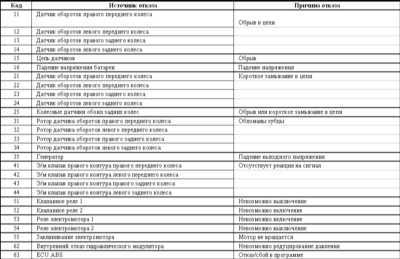  Система антиблокировки тормозов (ABS) - общая информация, диагностика   отказов и коды неисправностей Mitsubishi Galant