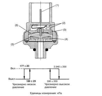  Датчик-выключатель давления К/В - конструкция и принцип функционирования Subaru Legacy Outback