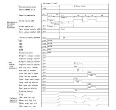  Проверка последовательности срабатывания клапанов гидромодуляторов   ABS и VDC Subaru Legacy Outback
