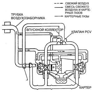  Система принудительной вентиляции картера (PCV) Subaru Legacy